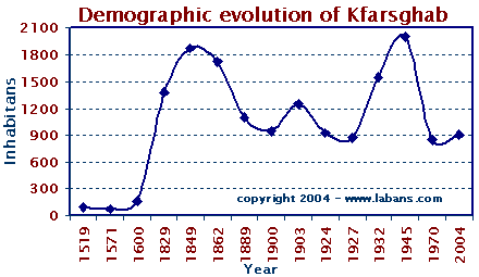 Demography evolution